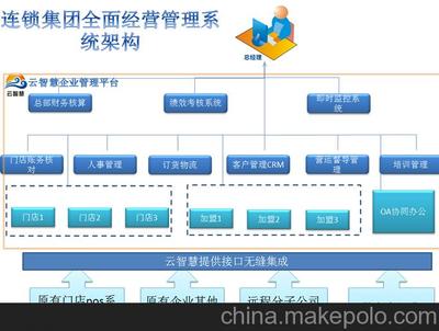 云智慧C9連鎖企業一體化系統軟件 您企業實現信息化的卓越選擇