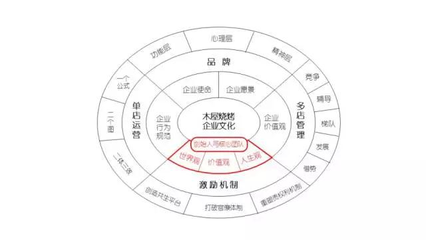 從木屋燒烤看餐飲連鎖 成功管理系統的構建與落地