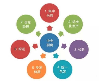 中央廚房、電子商務與蔬菜營銷新模式 連鎖企業的管理服務新藍圖